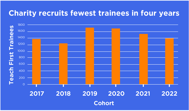Teachfirsttraineesgraph2022Feat | Schools Week Teach First
